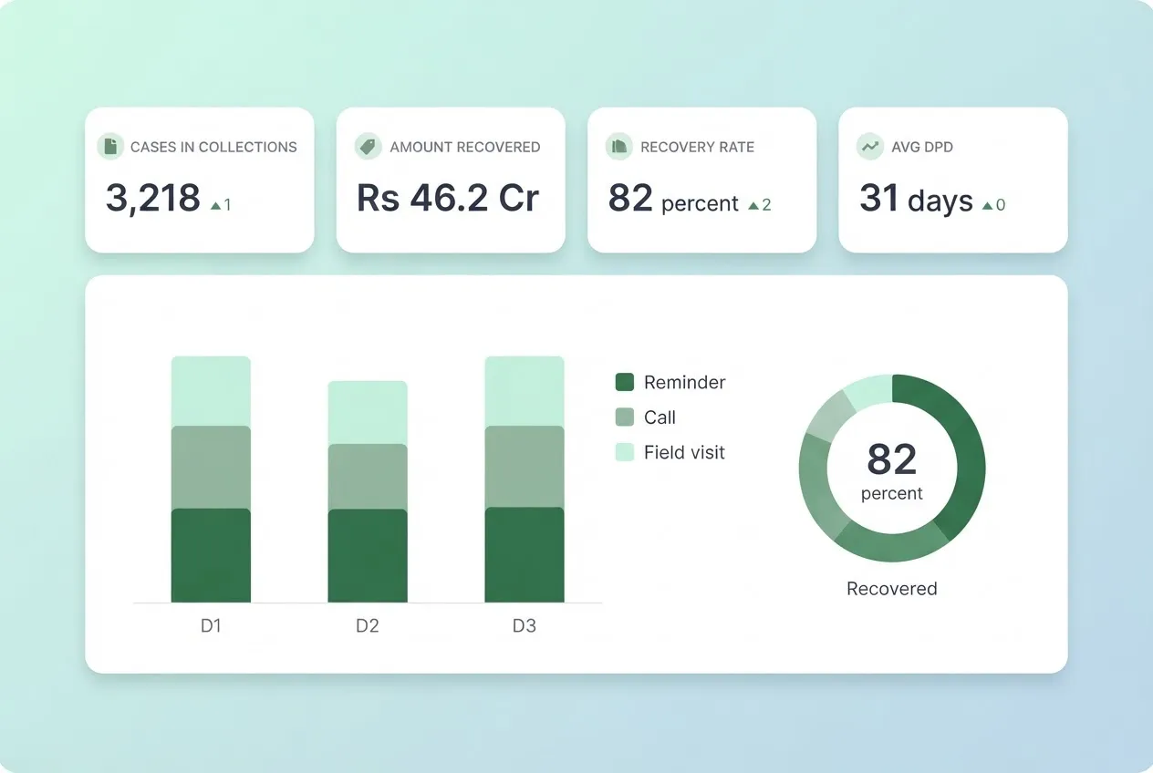 Collections & Recovery dashboard