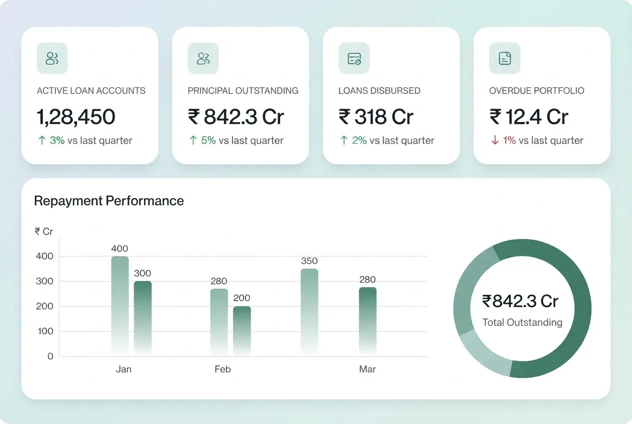 Loan Management System (LMS) dashboard